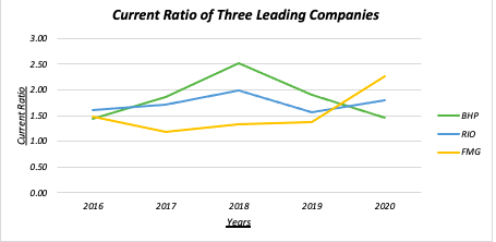 Current Ratio of Three Leading Companies
3.00
2.50
|2.00
1.50
ВНР
RIO
|1.00
FMG
0.50
0.00
2016
2017
2018
2019
2020
Years
Current Ratio
