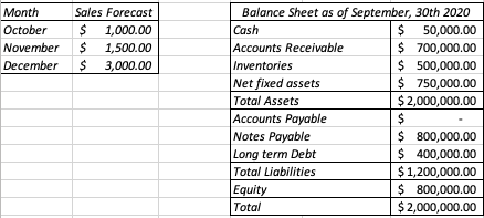 Month
Sales Forecast
Balance Sheet as of September, 30th 2020
Cash
Accounts Receivable
October
1,000.00
$
50,000.00
$ 700,000.00
$ 500,000.00
$ 750,000.00
$2,000,000.00
November
1,500.00
December
$ 3,000.00
Inventories
Net fixed assets
Total Assets
Accounts Payable
Notes Payable
$ 800,000.00
$ 400,000.00
$1,200,000.00
$ 800,000.00
$2,000,000.00
Long term Debt
Total Liabilities
Equity
Total
