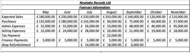 Newtake Records Ltd
Forecast Information
August
£ 180,000.00 £ 230,000.00 £ 320,000.00 £ 250,000.00 £ 140,000.00 £ 120,000.00 £ 110,000.00
£ 135,000.00 £180,000.00 £142,000.00 £ 94,000.00 £ 75,000.00 £ 66,000.00 £ 57,000.00
£ 52,000.00 £ 55,000.00 £ 56,000.00 £ 53,000.00 £ 48,000.00 £ 46,000.00 £ 45,000.00
£ 22,000.00 £ 24,000.00 £ 28,000.00 £ 26,000.00 £ 21,000.00 £ 19,000.00 £ 18,000.00
£ 22,000.00
£ 5,000.00 £ 5,000.00 £ 5,000.00 £ 5,000.00 £ 5,000.00 £ 5,000.00 £ 5,000.00
£ 14,000.00 £ 18,000.00 £ 6,000.00
May
June
July
September
October
November
Expected Sales
Purchases
Admin Expenses
Selling Expenses
|Таx Payment
Finance Payments
Shop Refurbishment

