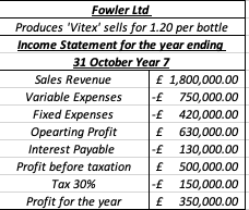 Fowler Ltd
Produces 'Vitex' sells for 1.20 per bottle
Income Statement for the year ending
31 October Year 7
£ 1,800,000.00
|-£ 750,000.00
|-£ 420,000.00
£ 630,000.00
|-£ 130,000.00
£ 500,000.00
-£ 150,000.00
£ 350,000.00
Sales Revenue
Variable Expenses
Fixed Expenses
Opearting Profit
Interest Payable
Profit before taxation
Тах 30%
Profit for the year
