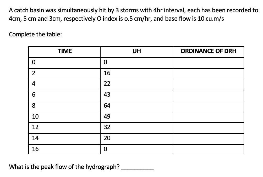 A catch basin was simultaneously
4cm, 5 cm and 3cm, respectively
hit by 3 storms with 4hr interval, each has been recorded to
index is 0.5 cm/hr, and base flow is 10 cu.m/s
Complete the table:
UH
ORDINANCE OF DRH
0
0
2
16
4
22
6
43
8
64
10
49
12
32
14
20
16
0
What is the peak flow of the hydrograph?
TIME