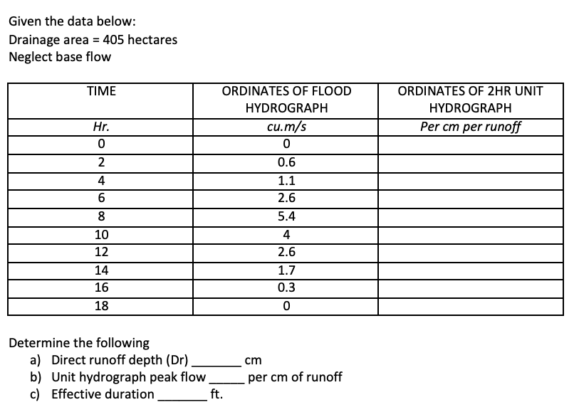 Given the data below:
Drainage area = 405 hectares
Neglect base flow
TIME
Hr.
0
2
4
6
8
10
12
14
16
18
Determine the following
a) Direct runoff depth (Dr)
b) Unit hydrograph peak flow
c) Effective duration
ORDINATES OF FLOOD
HYDROGRAPH
cu.m/s
0
0.6
1.1
2.6
5.4
4
2.6
ft.
1.7
0.3
0
cm
per cm of runoff
ORDINATES OF 2HR UNIT
HYDROGRAPH
Per cm per runoff