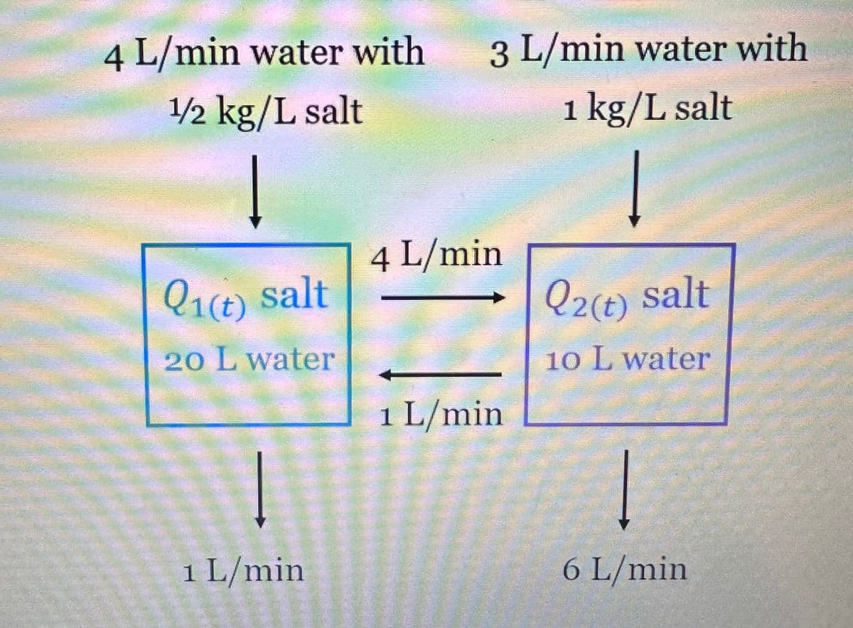 4 L/min water with
1/2 kg/L salt
Q1(t) salt
20 L water
1 L/min
3 L/min water with
1 kg/L salt
4 L/min
1 L/min
Q2(t) salt
10 L water
6 L/min
