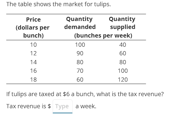 The table shows the market for tulips.
Quantity
demanded
Price
(dollars per
bunch)
10
12
14
16
18
Quantity
supplied
(bunches per week)
40
60
80
100
120
100
90
80
70
60
If tulips are taxed at $6 a bunch, what is the tax revenue?
Tax revenue is $ Type a week.