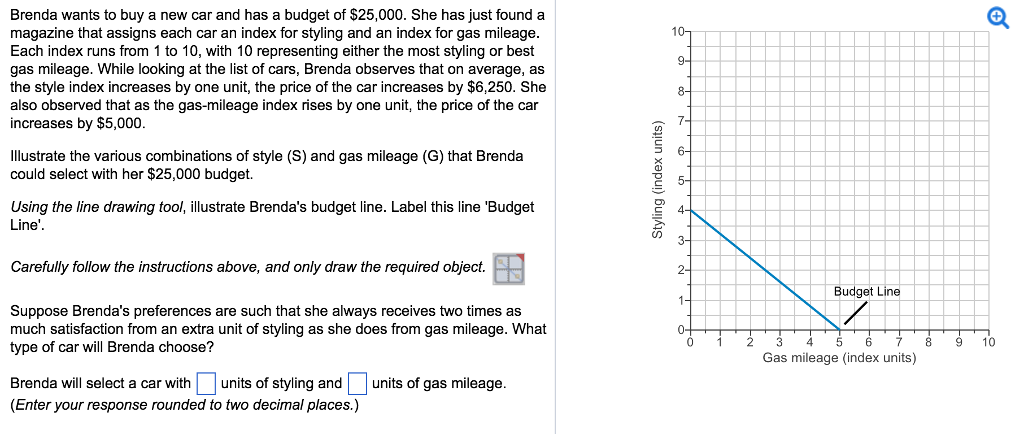 Brenda wants to buy new car and has a budget of $25,000. She has just found a
magazine that assigns each car an index for styling and an index for gas mileage.
Each index runs from 1 to 10, with 10 representing either the most styling or best
gas mileage. While looking at the list of cars, Brenda observes that on average, as
the style index increases by one unit, the price of the car increases by $6,250. She
also observed that as the gas-mileage index rises by one unit, the price of the car
increases by $5,000.
Illustrate the various combinations of style (S) and gas mileage (G) that Brenda
could select with her $25,000 budget.
Using the line drawing tool, illustrate Brenda's budget line. Label this line 'Budget
Line'.
Carefully follow the instructions above, and only draw the required object.
Suppose Brenda's preferences are such that she always receives two times as
much satisfaction from an extra unit of styling as she does from gas mileage. What
type of car will Brenda choose?
Brenda will select a car with units of styling and
(Enter your response rounded to two decimal places.)
units of gas mileage.
Styling (index units)
10-
9-
8-
7-
6-
5-
3-
2-
1-
0-
0
Budget Line
Gas mileage (index units)
8
9
Ⓒ
10