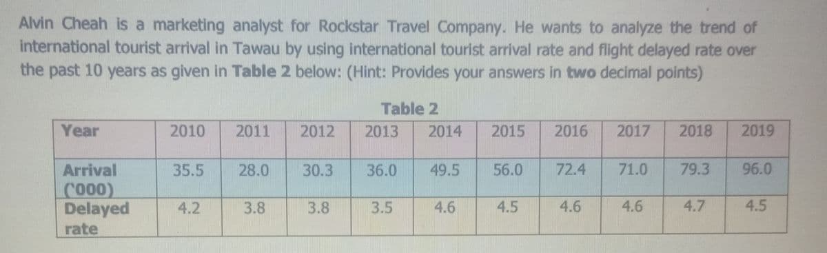 Alvin Cheah is a marketing analyst for Rockstar Travel Company. He wants to analyze the trend of
international tourist arrival in Tawau by using international tourist arrival rate and flight delayed rate over
the past 10 years as given in Table 2 below: (Hint: Provides your answers in two decimal points)
Table 2
Year
2010
2011
2012
2013
2014
2015
2016
2017
2018
2019
Arrival
35.5
28.0
30.3
36.0
49.5
56.0
72.4
71.0
79.3
96.0
C000)
Delayed
rate
4.2
3.8
3.8
3.5
4.6
4.5
4.6
4.6
4.7
4.5
