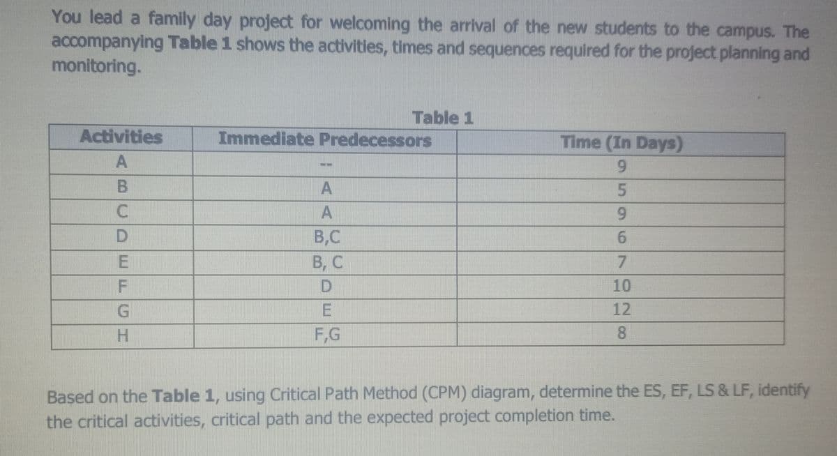 You lead a family day project for welcoming the arrival of the new students to the campus. The
accompanying Table 1 shows the activitles, times and sequences required for the project planning and
monitoring.
Table 1
Immediate Predecessors
Activities
Time (In Days)
6.
C.
B,C
В, С
9.
10
12
H.
F,G
8.
Based on the Table 1, using Critical Path Method (CPM) diagram, determine the ES, EF, LS & LF, identify
the critical activities, critical path and the expected project completion time.
