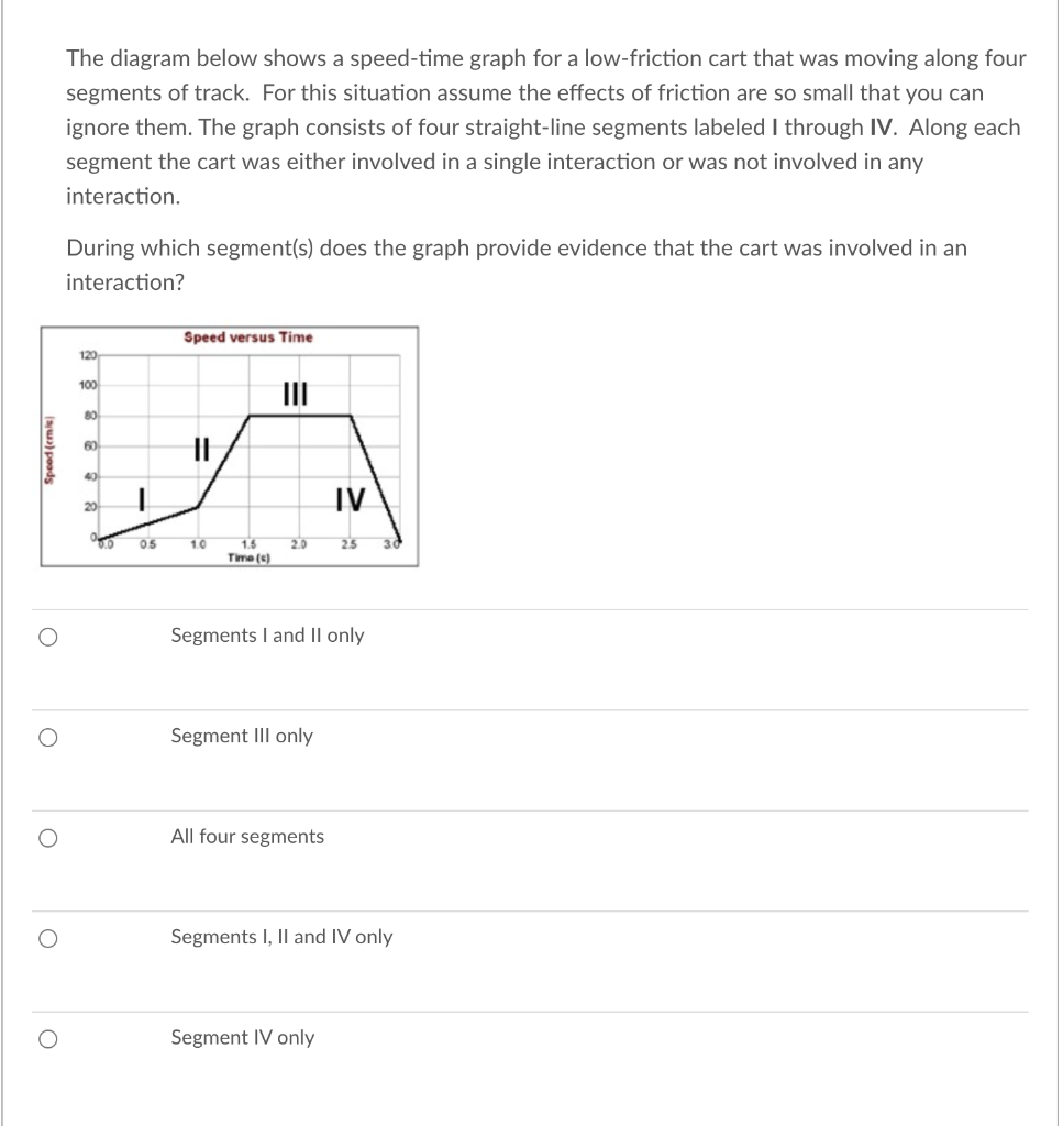 The diagram below shows a speed-time graph for a low-friction cart that was moving along four
segments of track. For this situation assume the effects of friction are so small that you can
ignore them. The graph consists of four straight-line segments labeled I through IV. Along each
segment the cart was either involved in a single interaction or was not involved in any
interaction.
During which segment(s) does the graph provide evidence that the cart was involved in an
interaction?
Speed versus Time
120
100
II
80
60
IV
20
1.0
2.5
2.0
Time (s)
05
Segments I and II only
Segment III only
All four segments
Segments I, Il and IV only
Segment IV only
Iyu) poods

