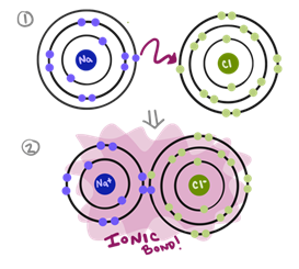 V
C
IONIC
BOND!
CI