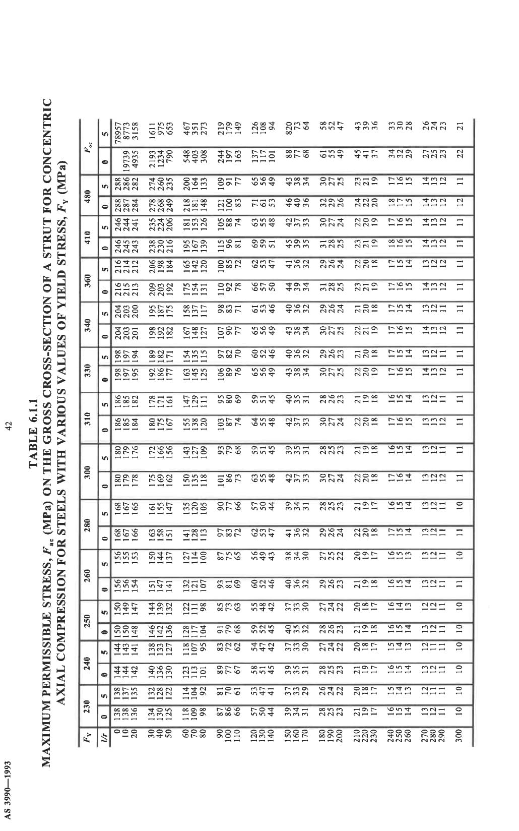 42
AS 3990—1993
TABLE 6.1.1
MAXIMUM PERMISSIBLE STRESS, F. (MPa) ON THE GROSS CROSS-SECTION OF A STRUT FOR CONCENTRIC
AXIAL COMPRESSION FOR STEELS WITH VARIOUS VALUES OF YIELD STRESS, Fy (MPa)
Foc
480
0 5
410
360
340
330
310
300
280
260
250
240
230
0
我
5
0
50 50
0
0 5
0 5
78957
3158
4935
244 287 286 19739 8773
4/1
874
文 000
50 5
204
|222 222
222
653
南南區
222
642
222
198 198 204
网75
653
inin in
153
1611
975
790 653
442
358735
886
222
92 86 77
RNG
626
195 181 218 200
137 154 142 167 153 181 164
165
54 35 18
52
40 6 30 23 13 1 89 77 7
55 51 45
1 36 32
544
5544
384
दलल
956
233
840
ليا تي في
544 3 33 30
الا ليا اسيا
33.3
739
332
941
333
ន
29 26 24
1825
52
322
863
NNN
853
222
30 25 24
222
863
222
2
∞053
25 25 25
420 875
儿沉Z
23 21 19
22 21 19
2 70 19
ANE
119 18
888
198
765
211
NNN
--
765 4312
865
754
765
754
19
151
765
654
27523 22
432 n
---
654
322
432
654 321
Ell
13312 H
321
等方面
321
12
321
322
---
754 321
643
654 3121
543
654
087 543
654
103
787
222 222
"
S
e
Ō