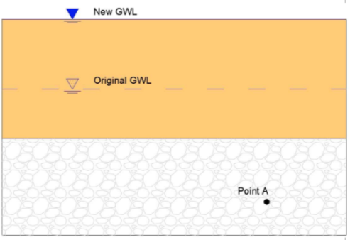 New GWL
Original GWL
Point A