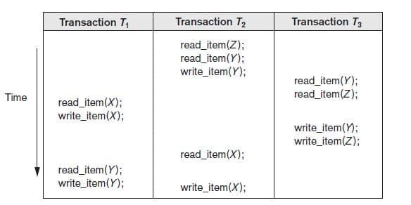Time
Transaction T₁
read_item(X);
write_item(X);
read_item(Y);
write_item(Y);
Transaction T₂
read_item(Z);
read_item(Y);
write_item(Y);
read_item(X);
write_item(X);
Transaction T3
read_item(Y);
read_item(Z);
write_item(Y);
write_item(Z);
