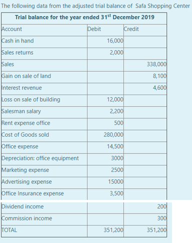 The following data from the adjusted trial balance of Safa Shopping Center
Trial balance for the year ended 31st December 2019
Account
Debit
Credit
Cash in hand
16,000
Sales returns
2,000
Sales
338,000
Gain on sale of land
8,100
Interest revenue
4,600
Loss on sale of building
12,000
Salesman salary
2,200
Rent expense office
500
Cost of Goods sold
280,000
Office expense
14,500
Depreciation: office equipment
Marketing expense
Advertising expense
Office Insurance expense
3000
2500
15000
3,500
Dividend income
200
Commission income
300
TOTAL
351,200
351,200
