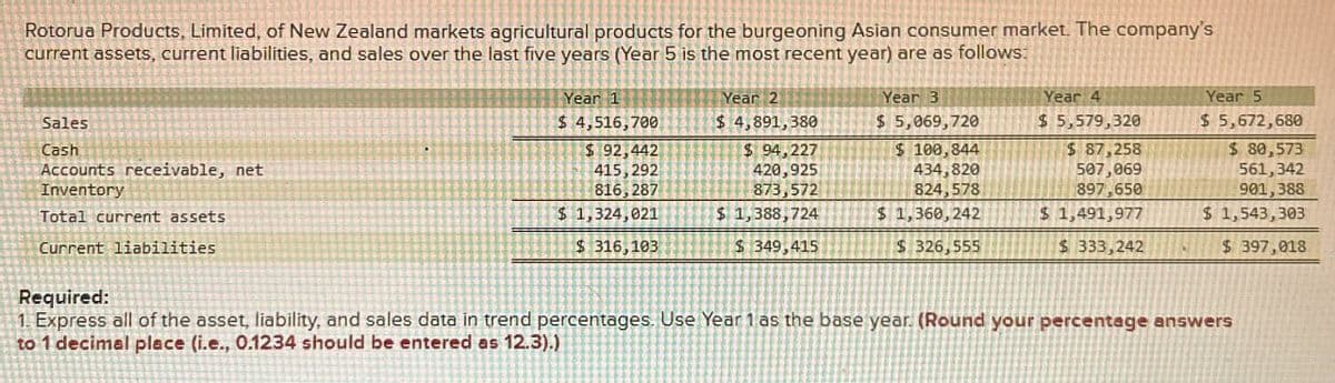 Rotorua Products, Limited, of New Zealand markets agricultural products for the burgeoning Asian consumer market. The company's
current assets, current liabilities, and sales over the last five years (Year 5 is the most recent year) are as follows:
Sales
Cash
Accounts receivable, net
Inventory
Total current assets
Current liabilities
Required:
Year 1
$ 4,516,700
Year 2
$ 4,891,380
$192,442
415,292
816,287
$ 1,324,021
$ 94,227
420,925
873,572
Year 3
$ 5,069,720
$ 100,844
434,820
824,578
$ 1,388,724
$ 1,360,242
$ 316,103
$ 349,415
$ 326,555
Year 4
$ 5,579,320
$ 87,258
507,069
897,650
$ 1,491,977
$ 333,242
Year 5
$ 5,672,680
$ 80,573
561,342
901,388
$ 1,543,303
$ 397,018
1. Express all of the asset, liability, and sales data in trend percentages. Use Year 1 as the base year. (Round your percentage answers
to 1 decimal place (i.e., 0.1234 should be entered as 12.3).)