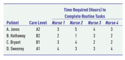 Time Required (Hours) to
Complete Routine Tasks
Care Level Nurse 1 Nurse 2 Nurse 3 Nurse 4
Patient
A. Jones
A2
5
4
3
B. Hathaway
C. Bryant
D. Sweeney
B2
1
3
2
B1
3
4
2
2
A1
4
3
3
4
3.
