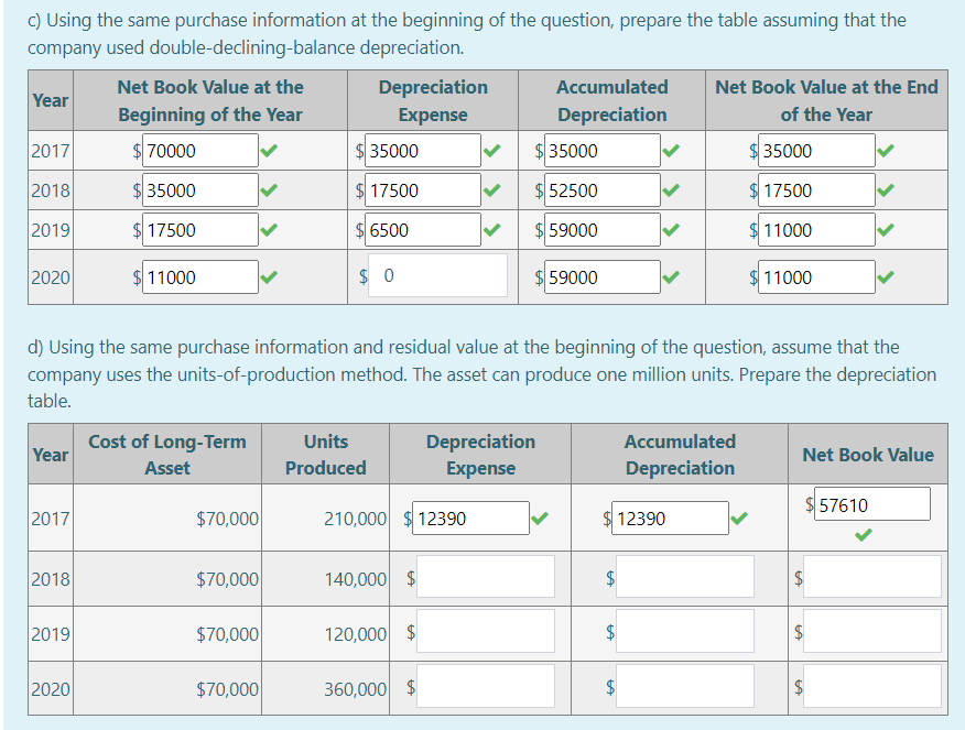 c) Using the same purchase information at the beginning of the question, prepare the table assuming that the
company used double-declining-balance
depreciation.
Year
2017
2018
2019
2020
Year
2017
2018
2019
Net Book Value at the
Beginning of the Year
$70000
$35000
$17500
2020
11000
Cost of Long-Term
Asset
$70,000
$70,000
d) Using the same purchase information and residual value at the beginning of the question, assume that the
company uses the units-of-production method. The asset can produce one million units. Prepare the depreciation
table.
$70,000
$70,000
Depreciation
Expense
$ 35000
$ 17500
$ 6500
$0
Units
Produced
210,000 $12390
140,000 $
120,000 $
Depreciation
Expense
360,000 $
Accumulated
Depreciation
$ 35000
$ 52500
$59000
59000
$
$
LA
BA
$
Net Book Value at the End
of the Year
12390
Accumulated
Depreciation
$ 35000
$ 17500
$11000
11000
Net Book Value
tA
GA
TA
57610