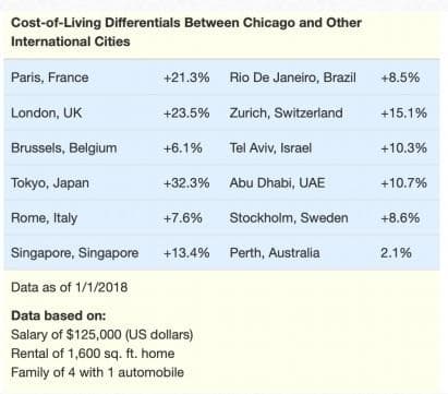 Cost-of-Living Differentials Between Chicago and Other
International Cities
Paris, France
+21.3% Rio De Janeiro, Brazil +8.5%
London, UK
+23.5% Zurich, Switzerland
+15.1%
Brussels, Belgium
+6.1%
Tel Aviv, Israel
+10.3%
Tokyo, Japan
+32.3% Abu Dhabi, UAE
+10.7%
Rome, Italy
+7.6%
Stockholm, Sweden
+8.6%
Singapore, Singapore
+13.4% Perth, Australia
2.1%
Data as of 1/1/2018
Data based on:
Salary of $125,000 (US dollars)
Rental of 1,600 sq. ft. home
Family of 4 with 1 automobile
