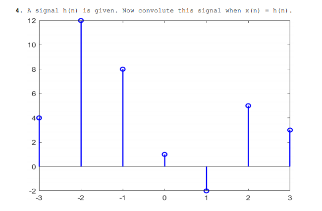 4. A signal h(n) is given. Now convolute this signal when x (n) = h(n).
12
10
8
6
40
2
-2
-3
-2
-1
1
3
