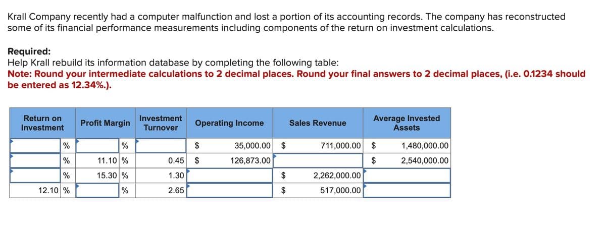 Krall Company recently had a computer malfunction and lost a portion of its accounting records. The company has reconstructed
some of its financial performance measurements including components of the return on investment calculations.
Required:
Help Krall rebuild its information database by completing the following table:
Note: Round your intermediate calculations to 2 decimal places. Round your final answers to 2 decimal places, (i.e. 0.1234 should
be entered as 12.34%.).
Return on
Investment
%
%
%
12.10 %
Profit Margin
11.10 %
15.30 %
Investment
Turnover
0.45
1.30
2.65
Operating Income
$
35,000.00 $
126,873.00
$
Sales Revenue
711,000.00
2,262,000.00
517,000.00
Average Invested
Assets
1,480,000.00
2,540,000.00