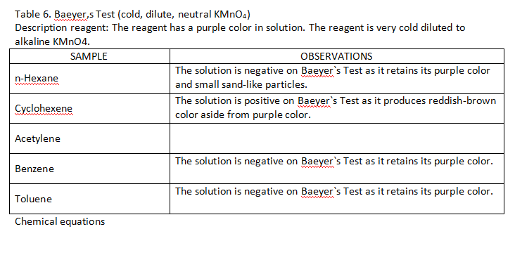 Table 6. Baeyer,s Test (cold, dilute, neutral KMNO4)
Description reagent: The reagent has a purple color in solution. The reagent is very cold diluted to
alkaline KMN04.
SAMPLE
OBSERVATIONS
The solution is negative on Baeyer's Test as it retains its purple color
and small sand-like particles.
n-Hexane
The solution is positive on Baeyer's Test as it produces reddish-brown
color aside from purple color.
wwwk
Cyclohexene
Acetylene
The solution is negative on Baeyer's Test as it retains its purple color.
wwwwm
Benzene
The solution is negative on Baeyer's Test as it retains its purple color.
Toluene
wwa
Chemical equations
