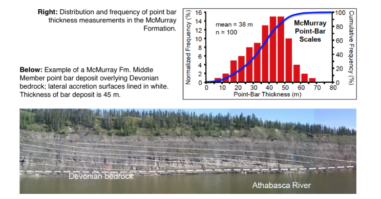 Right: Distribution and frequency of point bar
thickness measurements in the McMurray
Formation.
Below: Example of a McMurray Fm. Middle
Member point bar deposit overlying Devonian
bedrock; lateral accretion surfaces lined in white.
Thickness of bar deposit is 45 m.
Devonian bedrock
Normalized Frequency (%)
16
ONASS ON:
14
12
10
8
O
mean = 38 m
n = 100
McMurray
Point-Bar
Scales
10 20 30 40 50 60
Point-Bar Thickness (m)
Athabasca River
100
80
60
40
Cumulative Frequency (%)
20
70 80