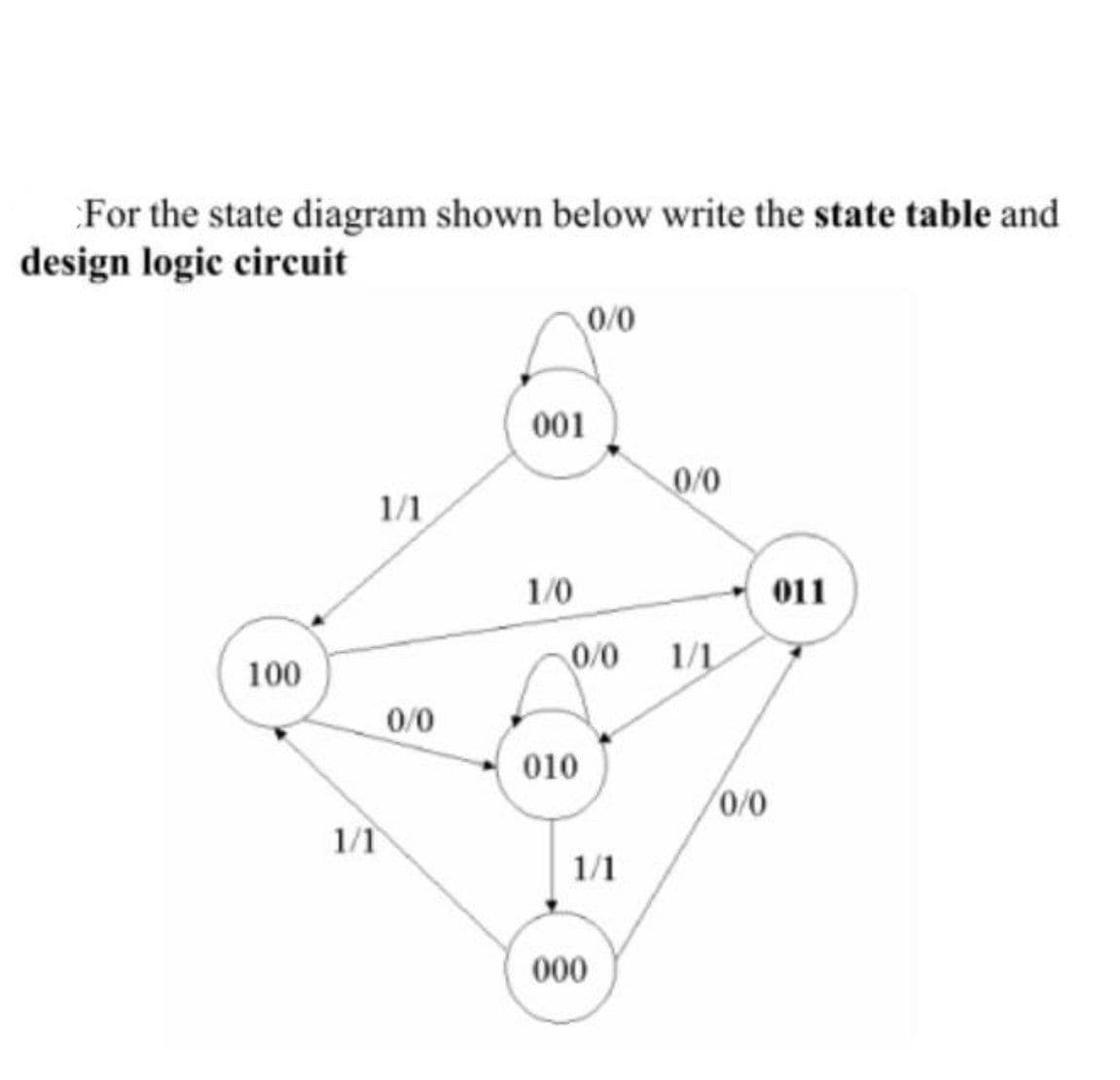 For the state diagram shown below write the state table and
design logic circuit
0/0
001
0/0
1/1
1/0
011
0/0
1/L
100
0/0
010
0/0
1/1
1/1
000
