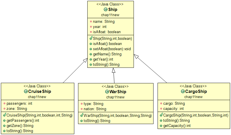 <<Java Class>>
© Ship
chap11new
o name: String
- year: int
o isAfoat: boolean
SShip(String.int,boolean)
isAfoat():boolean
o setAfoat(boolean):void
getName():String
o getYear():int
o toString():String
<«Java Class>>
<<Java Class>>
<«Java Class>>
©Cruise Ship
©WarShip
©CargoShip
chap11new
chap11new
chap11new
o passengers: int
o zone: String
SCruiseShip(String, int, boolean,int, String)
• getPassengers():int
getZone():String
o toString():String
o type: String
o nation: String
SWarShip(String, int, boolean, String, String)
toString():String
o cargo: String
сарacity: int
SCargoShip(String.int,boolean, String.int)
toString):String
getCapacity():int
