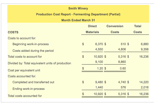 Smith Winery
Production Cost Report - Fermenting Department (Partial)
Month Ended March 31
Direct
Conversion
Total
COSTS
Materials
Costs
Costs
Costs to account for:
Beginning work-in-process
6,370 $
510 $
6,880
Costs added during the period
4,550
4,806
9,356
Total costs to account for
$
10,920 $
5,316 $
16,236
9,100
8,860
Divided by: Total equivalent units of production
$
1.20 $
0.60
Cost per equivalent unit
Costs accounted for:
Completed and transferred out
$
9,480 $
4,740 $
14,220
1,440
576
2,016
Ending work-in-process
10,920 $
5,316 $
16,236
Total costs accounted for
