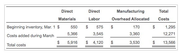 Direct
Direct
Manufacturing
Total
Materials
Labor
Overhead Allocated
Costs
Beginning inventory, Mar. 1 $
550
$
575
$
170
$
1,295
Costs added during March
5,366
3,545
3,360
12,271
$
5,916
$ 4,120
$
3,530
$
13,566
Total costs
