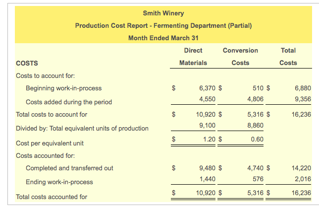 Smith Winery
Production Cost Report - Fermenting Department (Partial)
Month Ended March 31
Direct
Conversion
Total
COSTS
Materials
Costs
Costs
Costs to account for:
Beginning work-in-process
6,370 $
510 $
6,880
4,550
4,806
9,356
Costs added during the period
Total costs to account for
10,920 $
5,316 $
16,236
9,100
8,860
Divided by: Total equivalent units of production
1.20 $
0.60
Cost per equivalent unit
Costs accounted for:
Completed and transferred out
$
9,480 $
4,740 $
14,220
1,440
576
2,016
Ending work-in-process
10,920 $
5,316 $
16,236
Total costs accounted for
%24
