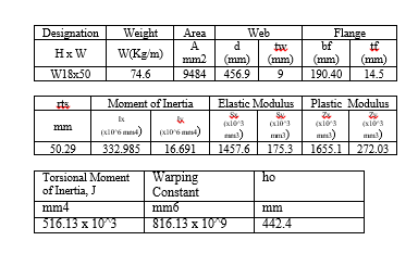 Designation
Weight
Area
А
mm2
Web
d.
Flange
t23
(mm)
14.5
tw
bf
Нx W
WKgm)
(mm)
9
(mm)
(mm)
w18x50
74.6
9484
456.9
190.40
rts
Moment of Inertia
Elastic Modulus Plastic Modulus
(xlo
mm
a)
mn)
175.3 1655.1
mn)
272.03
50.29
332.985
16.691
1457.6
Warping
Constant
Torsional Moment
of Inertia, J
mm4
316.13 x 103
ho
mm6
816.13 x 109
mm
442.4

