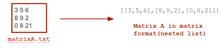 356
[[3,5,6],[8,9,2],[0,8,21]]
892
08 21
Matrix A in matrix
format (nested list)
matrixA. txt
