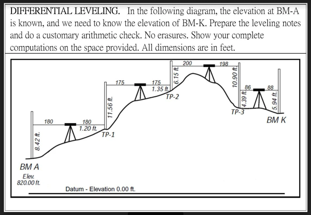 DIFFERENTIAL LEVELING. In the following diagram, the elevation at BM-A
is known, and we need to know the elevation of BM-K. Prepare the leveling notes
and do a customary arithmetic check. No erasures. Show your complete
computations on the space provided. All dimensions are in feet.
200
198
175
1.35 ft
ТР-2
175
88
ТР-3
180
BM K
180
1.20 ft.
ТР-1
ВМ А
Elev.
820.00 ft.
Datum - Elevation 0.00 ft.
10.90 ft
5.94 ft.
