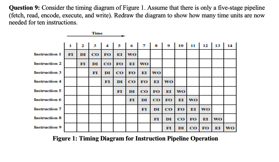 Question 9: Consider the timing diagram of Figure 1. Assume that there is only a five-stage pipeline
(fetch, read, encode, execute, and write). Redraw the diagram to show how many time units are now
needed for ten instructions.
Time
12 | 13
2
3
4
5
10
14
Instruction 1
FI
DI co FOo EI wo
Instruction 2
FI
DI
co FO
EI
wo
Instruction 3
FI
DI
co FO
EI
WO
Instruction 4
FI
DI
CO
FO
EI
Instruction 5
FI
DI
co FO
EI
WO
Instruction 6
FI
DI
CO
FO
EI
wo
Instruction 7
FI
DI
CO
FO
EI wo
Instruction 8
FI
DI
CO
FO
EI
WO
Instruction 9
wo
FI
DI
CO
FO
EI
Figure 1: Timing Diagram for Instruction Pipeline Operation
