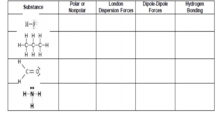 Polar or
Nonpolar
London
Dispersion Forces
Dipole-Dipole
Forces
Hydrogen
Bonding
Substance
H-F
H H H
H-C-C-C-H
HH H
HNH
