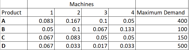 Machines
Product
2
3
4 Maximum Demand
A
0.083
0.167
0.1
0.05
400
B
0.05
0.1
0.067
0.133
100
0.067
0.083
0.05
0.05
150
D
0.067
0.033
0.017
0.033
500
