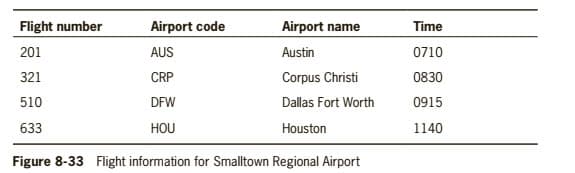 Flight number
Airport code
Airport name
Time
201
AUS
Austin
0710
321
CRP
Corpus Christi
0830
510
DFW
Dallas Fort Worth
0915
633
HOU
Houston
1140
Figure 8-33 Flight information for Smalltown Regional Airport
