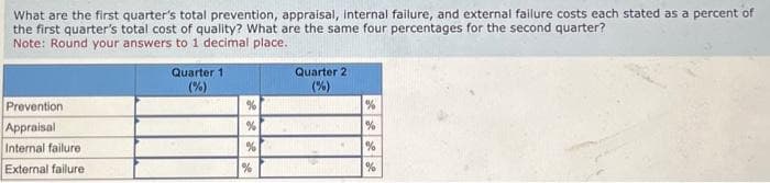 What are the first quarter's total prevention, appraisal, internal failure, and external failure costs each stated as a percent of
the first quarter's total cost of quality? What are the same four percentages for the second quarter?
Note: Round your answers to 1 decimal place.
Prevention
Appraisal
Internal failure
External failure
Quarter 1
(%)
%
%
%
%
Quarter 2
(%)
%
%
%
%