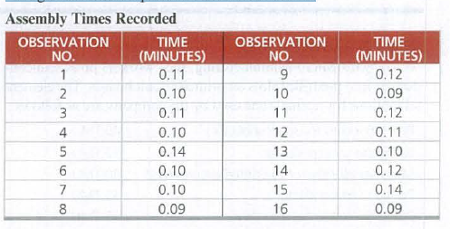 Assembly Times Recorded
OBSERVATION
NO.
TIME
TIME
OBSERVATION
NO.
(MINUTES)
(MINUTES)
1
0.11
0.12
0.10
10
0.09
3
0.11
11
0.12
4
0.10
12
0.11
0.14
13
0.10
0.10
14
0.12
7
0.10
15
0.14
8
0.09
16
0.09
