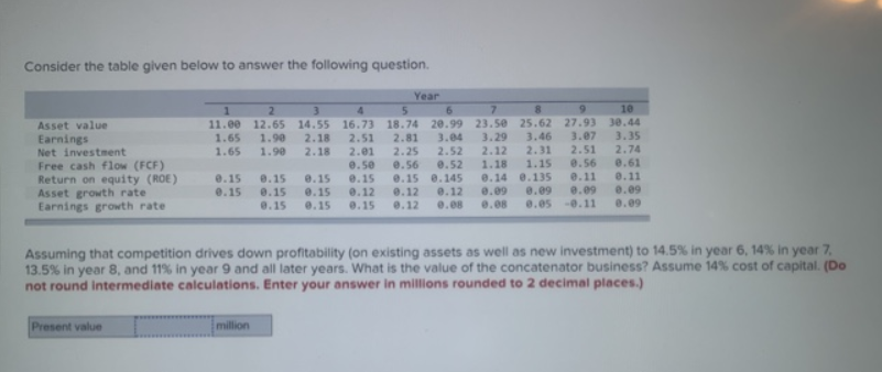 Consider the table given below to answer the following question.
Asset value
Earnings
Net investment
Free cash flow (FCF)
Return on equity (ROE)
Asset growth rate
Earnings growth rate
Present value
Year
1
4
5
6
7
8
9
10
11.00
3.07 3.35
2.51
2.74
2
3
12.65 14.55 16.73 18.74 20.99 23.50 25.62 27.93 30.44
1.65 1.90 2.18 2.51 2.81 3.04 3.29 3.46
1.65 1.90 2.18 2.01 2.25 2.52 2.12 2.31
0.50
0.56 0.52
1.18
0.61
1.15
0.15 0.15 0.15 0.15 0.15 0.145 0.14 0.135
0.11 0.11
0.15 0.15 0.15 0.12 0.12 0.12 0.09 0.09 0.09 0.09
0.15 0.15 0.15 0.12 0.08 0.08 0.05 -0.11 0.09
0.56
Assuming that competition drives down profitability (on existing assets as well as new investment) to 14.5% in year 6, 14% in year 7,
13.5% in year 8, and 11% in year 9 and all later years. What is the value of the concatenator business? Assume 14% cost of capital. (Do
not round intermediate calculations. Enter your answer in millions rounded to 2 decimal places.)
million
