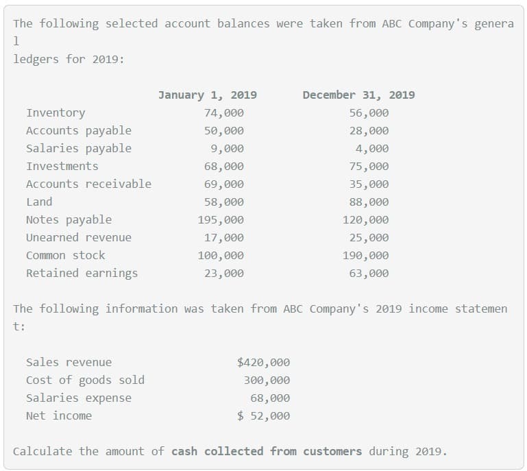The following selected account balances were taken from ABC Company's genera
ledgers for 2019:
January 1, 2019
December 31, 2019
Inventory
74,000
56,000
Accounts payable
Salaries payable
50,000
28,000
9,000
4,000
Investments
68,000
75,000
Accounts receivable
69,000
35,000
Land
58,000
88,000
Notes payable
195,000
120,000
Unearned revenue
17,000
25,000
Common stock
100, 000
190,000
Retained earnings
23,000
63,000
The following information was taken from ABC Company's 2019 income statemen
t:
Sales revenue
$420,000
Cost of goods sold
Salaries expense
300,000
68,000
Net income
$ 52,000
Calculate the amount of cash collected from customers during 2019.
