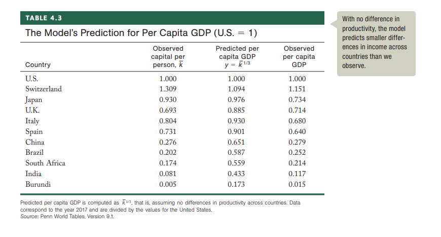 TABLE 4.3
The Model's Prediction for Per Capita GDP (U.S. = 1)
Predicted per
capita GDP
y = k¹1/3
Country
U.S.
Switzerland
Japan
U.K.
Italy
Spain
China
Brazil
South Africa
India
Burundi
Observed
capital per
person, k
1.000
1.309
0.930
0.693
0.804
0.731
0.276
0.202
0.174
0.081
0.005
1.000
1.094
0.976
0.885
0.930
0.901
0.651
0.587
0.559
0.433
0.173
Observed
per capita
GDP
1.000
1.151
0.734
0.714
0.680
0.640
0.279
0.252
0.214
0.117
0.015
Predicted per capita GDP is computed as R13, that is, assuming no differences in productivity across countries. Data
correspond to the year 2017 and are divided by the values for the United States.
Source: Penn World Tables, Version 9.1.
With no difference in
productivity, the model
predicts smaller differ-
ences in income across
countries than we
observe.