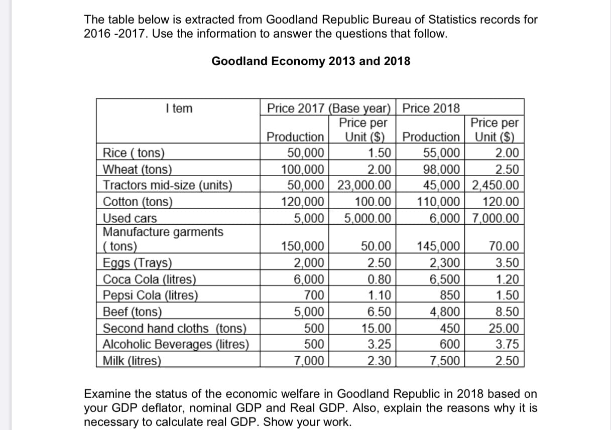 The table below is extracted from Goodland Republic Bureau of Statistics records for
2016 -2017. Use the information to answer the questions that follow.
Goodland Economy 2013 and 2018
I tem
Price 2017 (Base year) Price 2018
Price per
Price per
Unit ($) | Production
55,000
98,000
45,000 2,450.00
110,000
6.000 7,000.00
Unit ($)
Production
50,000
100,000
50,000 23,000.00
120,000
5,000
Rice ( tons)
Wheat (tons)
Tractors mid-size (units)
Cotton (tons)
Used cars
Manufacture garments
( tons)
Eggs (Trays)
Соса Cola (litres)
Pepsi Cola (litres)
Beef (tons)
Second hand cloths (tons)
Alcoholic Beverages (litres)
Milk (litres)
1.50
2.00
2.00
2.50
100.00
120.00
5,000.00
50.00
150,000
2,000
6,000
700
145,000
2,300
6,500
70.00
2.50
3.50
0.80
1.20
1.50
1.10
850
5,000
500
500
4,800
450
600
6.50
8.50
15.00
25.00
3.25
3.75
7,000
2.30
7,500
2.50
Examine the status of the economic welfare in Goodland Republic in 2018 based on
your GDP deflator, nominal GDP and Real GDP. Also, explain the reasons why it is
necessary to calculate real GDP. Show your work.
