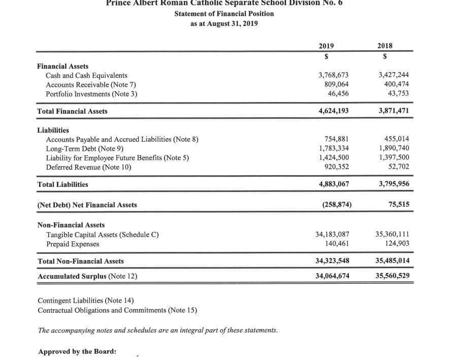 Prince Albert Roman Catholic Separate School Division No. 6
Statement of Financial Position
as at August 31, 2019
Financial Assets
Cash and Cash Equivalents
Accounts Receivable (Note 7)
Portfolio Investments (Note 3)
Total Financial Assets
Liabilities
Accounts Payable and Accrued Liabilities (Note 8)
Long-Term Debt (Note 9)
Liability for Employee Future Benefits (Note 5)
Deferred Revenue (Note 10)
Total Liabilities
(Net Debt) Net Financial Assets
Non-Financial Assets
Tangible Capital Assets (Schedule C)
Prepaid Expenses
Total Non-Financial Assets
Accumulated Surplus (Note 12)
Contingent Liabilities (Note 14)
Contractual Obligations and Commitments (Note 15)
The accompanying notes and schedules are an integral part of these statements.
Approved by the Board:
2019
$
3,768,673
809,064
46,456
4,624,193
754,881
1,783,334
1,424,500
920,352
4,883,067
(258,874)
34,183,087
140,461
34,323,548
34,064,674
2018
$
3,427,244
400,474
43,753
3,871,471
455,014
1,890,740
1,397,500
52,702
3,795,956
75,515
35,360,111
124,903
35,485,014
35,560,529