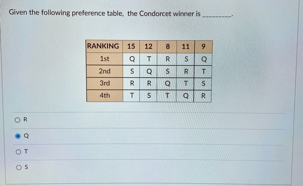Given the following preference table, the Condorcet winner is
O
O
O
R
Ơ
T
S
RANKING 15 12 8 11 9
1st
Q
R
S
Q
2nd
S
S
R
T
3rd
R
Q
T S
4th
T
T
Q
R
TORS
Q