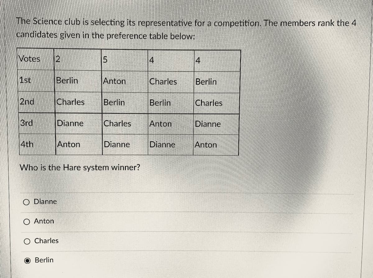 The Science club is selecting its representative for a competition. The members rank the 4
candidates given in the preference table below:
Votes 2
1st
2nd
3rd
4th
Berlin
O Anton
Charles
O Dianne
O Berlin
Dianne
Anton
O Charles
5
Anton
Who is the Hare system winner?
Berlin
Charles
Dianne
4
Charles
Berlin
Anton
Dianne
4
Berlin
Charles
Dianne
Anton