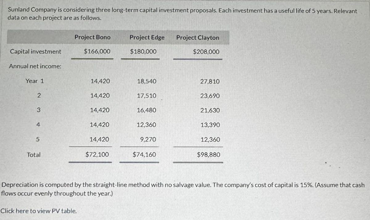Sunland Company is considering three long-term capital investment proposals. Each investment has a useful life of 5 years. Relevant
data on each project are as follows.
Project Bono
Project Edge
Project Clayton
Capital investment
$166,000
$180,000
$208,000
Annual net income:
Year 1
14,420
18,540
27,810
2
14,420
17,510
23,690
3
14,420
16,480
21,630
4
14,420
12,360
13,390
5
14,420
9,270
12,360
Total
$72,100
$74,160
$98,880
Depreciation is computed by the straight-line method with no salvage value. The company's cost of capital is 15%. (Assume that cash
flows occur evenly throughout the year.)
Click here to view PV table.