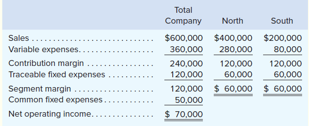 Total
Company
North
South
Sales ......
$600,000
$400,000 $200,000
Variable expenses..
360,000
280,000
80,000
Contribution margin
240,000
120,000
120,000
Traceable fixed expenses
120,000
60,000
60,000
Segment margin .....
Common fixed expenses.
120,000
$ 60,000 $ 60,000
50,000
Net operating income. .
$ 70,000
