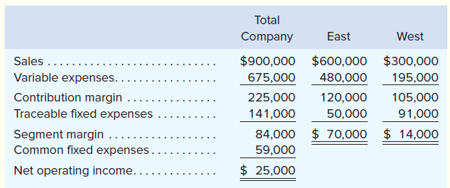 Total
Company
East
West
Sales ....
$900,000 $600,000 $300,000
Variable expenses.
675,000
480,000
195,000
Contribution margin
225,000
120,000
105,000
Traceable fixed expenses
141,000
50,000
91,000
Segment margin .....
Common fixed expenses..
84,000 $ 70,000 $ 14,000
59,000
Net operating income....
$ 25,000
