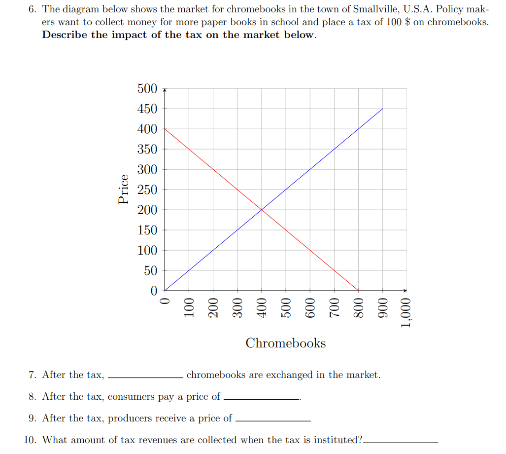 6. The diagram below shows the market for chromebooks in the town of Smallville, U.S.A. Policy mak-
ers want to collect money for more paper books in school and place a tax of 100 $ on chromebooks.
Describe the impact of the tax on the market below.
Price
500
450
400
350
300
250
200
150
100
50
100
200
300-
Chromebooks
800
900
1,000
7. After the tax,
8. After the tax, consumers pay a price of .
9. After the tax, producers receive a price of
10. What amount of tax revenues are collected when the tax is instituted?.
chromebooks are exchanged in the market.